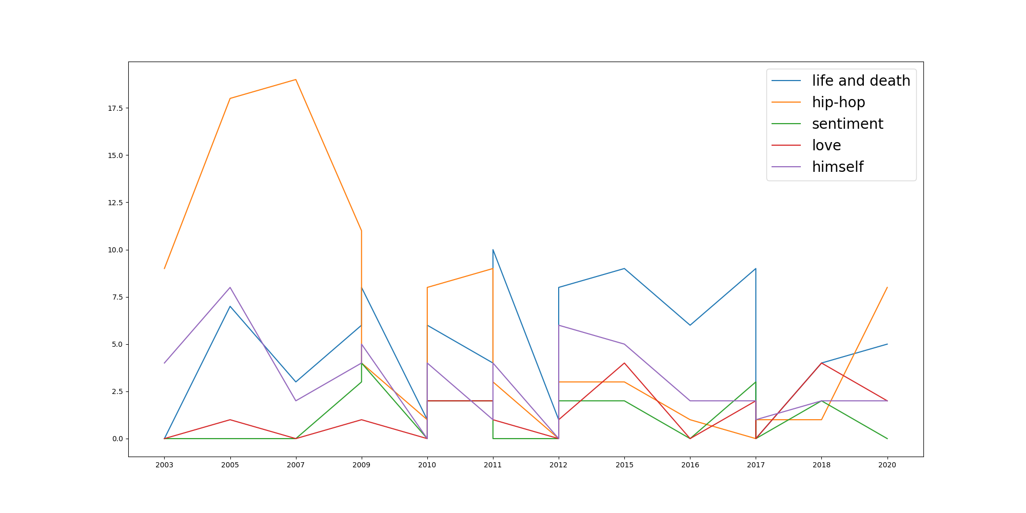 Topic Analysis of Kendrick Lamar&rsquo;s Music and Lyrics